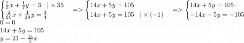 \begin {cases} \frac{2}{5} x + \frac{1}{7}y = 3 \: \: \: \: | \times 35 \\ \frac{2}{20} x + \frac{1}{28} y = \frac{3}{4} \end {cases} = \begin {cases}14x + 5y = 105 \\ 14x + 5y = 105 \: \: \: \: | \times ( - 1) \end {cases} = \begin {cases}14x + 5y = 105 \\ - 14x - 5y = - 105\end {cases} \\ 0 = 0 \\ 14x + 5y = 105 \\ y = 21 - \frac{14}{5} x