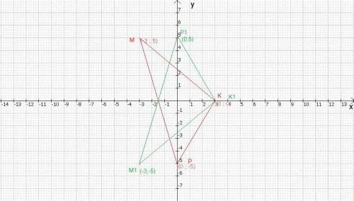 Постройте МКР, если М (–3; 5), К (3; 0), Р (0; –5) и симметричный ему треугольник М1 К1 Р1 относит