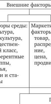 Внешние потребности делятся на 5 типов эти очень ​