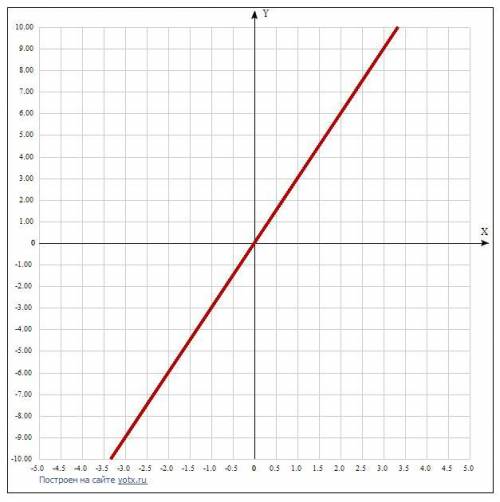 Постройте график прямой пропорциональности проходящей через точку А (-3;-9) по графику запишите форм