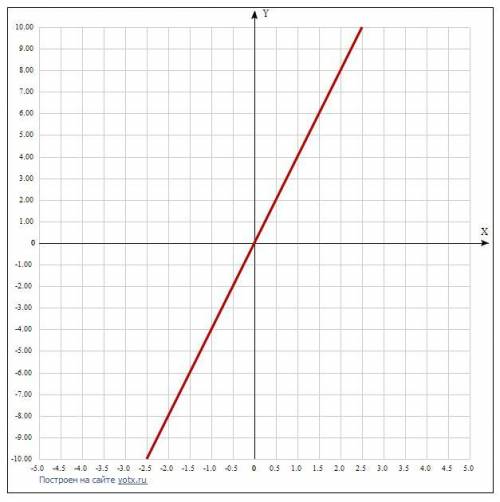 На координатной плоскости постройте график прямой пропорциональ- ности     y = 4x.     (2 )​