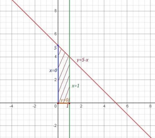 Y=5-x, x=0,x=1,y=0 ￼￼ вычислите площадь фигуры, ограниченной линиями