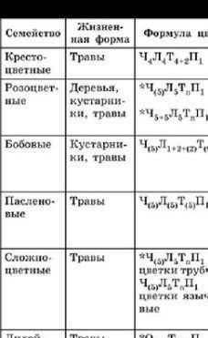 Биология 6 класс Сделать таблицу по П51 по следующим критериям :- семейства - формула цветка,соцвети