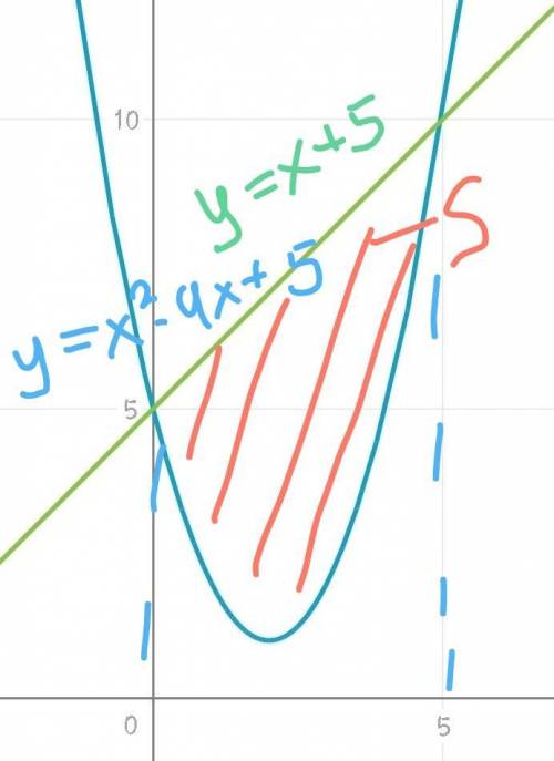 Вычислите площадь фигуры, ограниченной линиями y=x^2-4x+5 и y=x+5