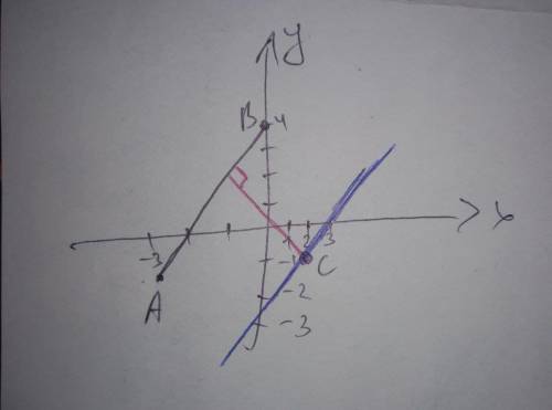 Позначте на координатній площині точки а(-3,-1) b(0,4) c(2,-1) 1) проведіть пряму AB. через точку C