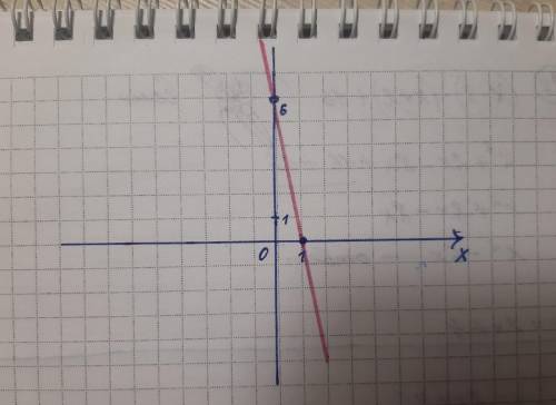 Постройте график функции y= 2x+4 ; Укажите с графика, чему равно x при y= 6