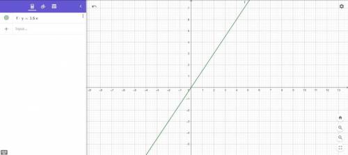 2) На координатной плоскости постройте график зависимости у = 1,5 х.​