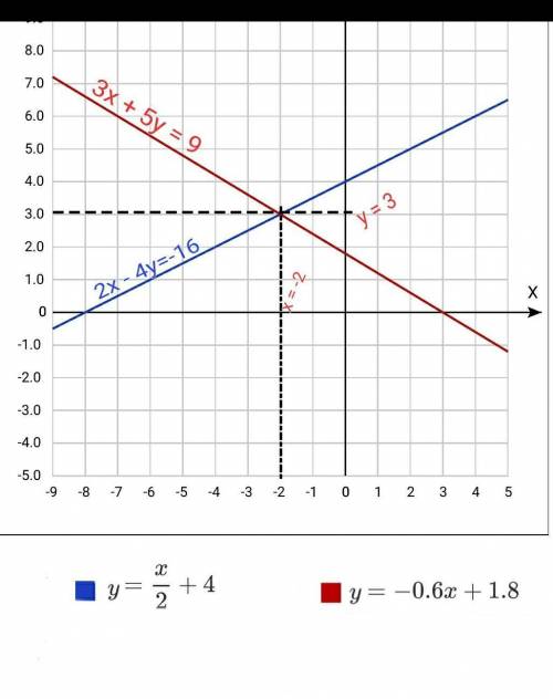 Розвяжіть графічну систему рівнянь 2х-4у=-16 3х+5у=9