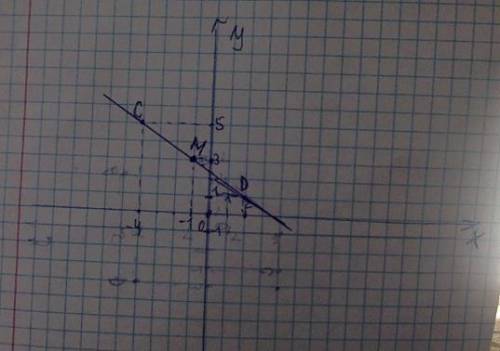 Познач на координатній площині точки C (-4;5) і D (2; 1) Знайди середину відрізка CD точку M. Які ко