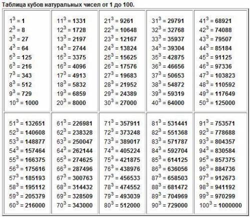 аа (ʘᴗʘ✿)запишите таблицу кубических измерений.​