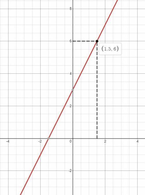 побудуйте графік функції y=2x+3 за графіком знайди: значення функції при значенні аргументу -2,5; зн