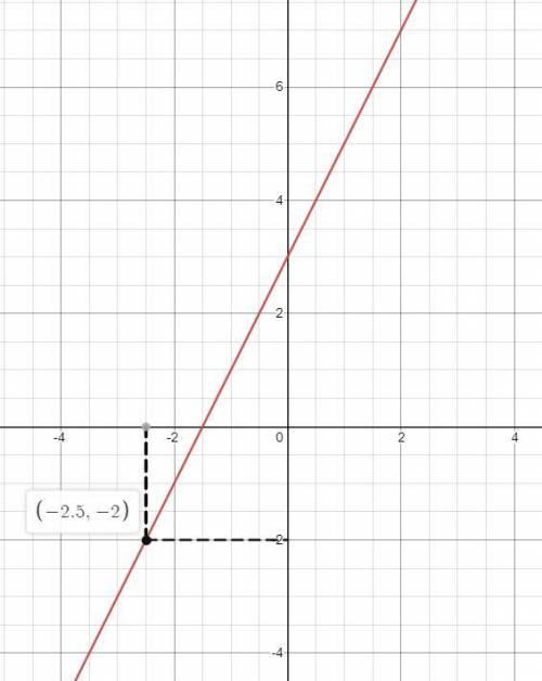 побудуйте графік функції y=2x+3 за графіком знайди: значення функції при значенні аргументу -2,5; зн