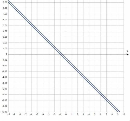 Постройте график функции x+y=-1 3x+3y=-2 , с графиком