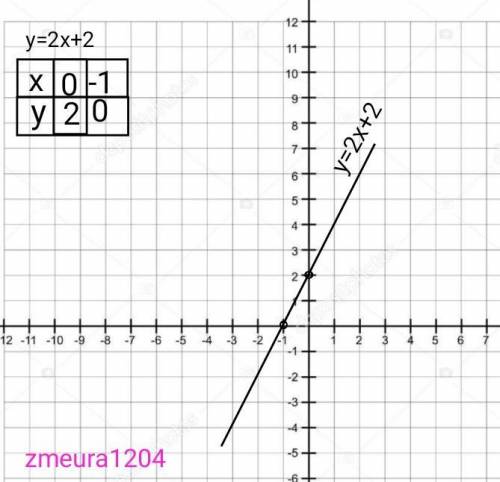 1.постройте график функции у=2х+2 2.определите продходит ли график функций через точку А(-10, -18)