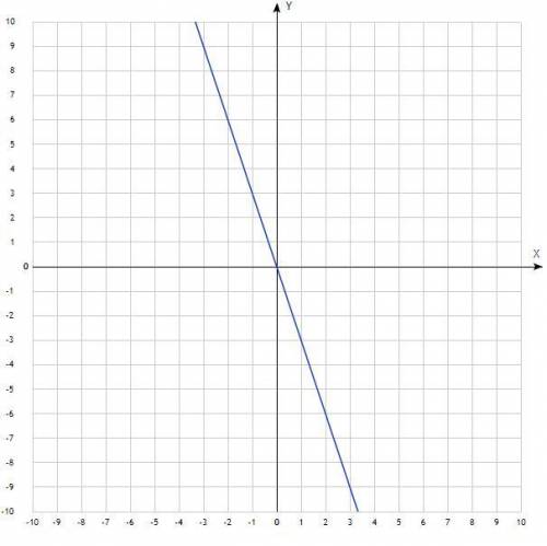 3. Нарисуйте график y -3x в координатной плоскости. зделайте дам