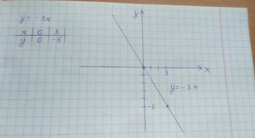 На координатной плоскости постройте график прямой пропорциональности y = -3x.Подробно! ​