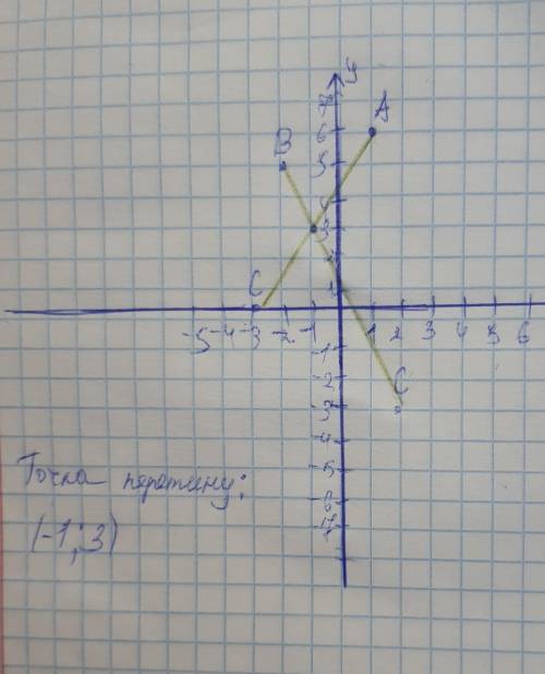 позначте на координатній площині точки А(1;6) В(-2;5) С(-3;0) Д(2;-3) провести відрізки АС і ВД знай