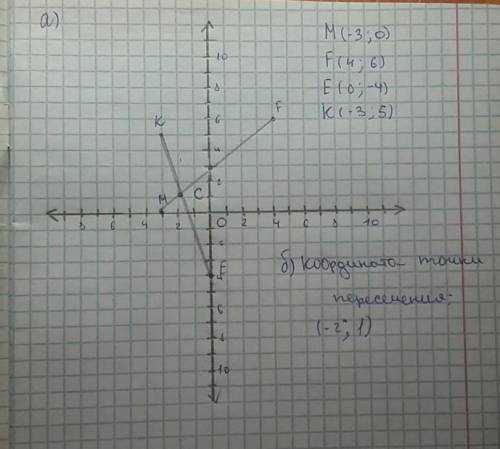 Постройте на координатной плоскости а) точки M , F , E , К , если M (-3 ; 0) , F (4 ; 6) , Е (0 ; -4