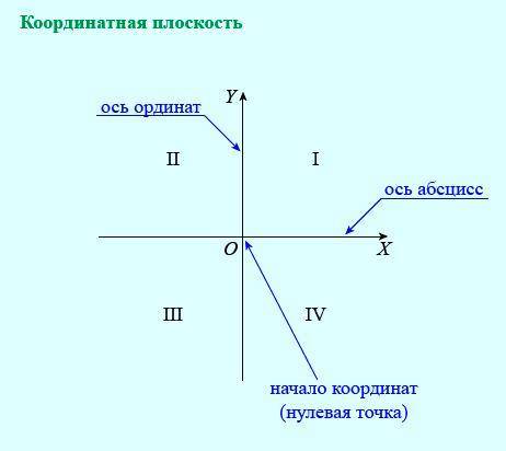 На координатной плоскости дана точка с координатами (5;8). Которые из данных координат являются коор