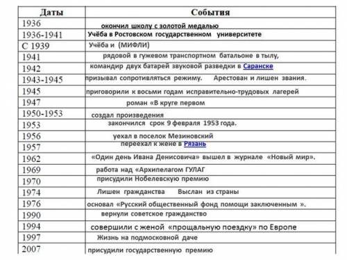 Заполните таблицу «Хроника жизни и творчества А.И. Солженицына», обозначьте самые значимые события с