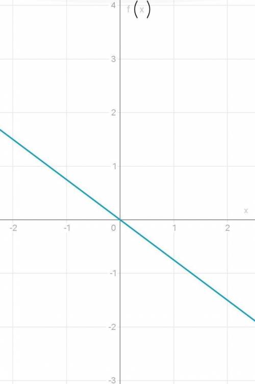 F(x)=-3/4х (минус три четвёртых дробью) начертите график выражения​