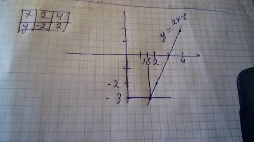 Постройте график функции у=2х+6. Укажите с графика,чему равно значение у при х ​