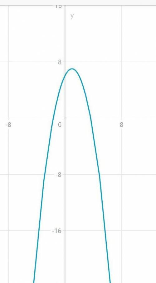 И) Побудуйте графік функції у = 6 + 2х – х²​