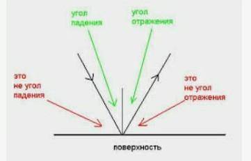 Угол падения увеличили на 10 градусов. Как изменился угол между отраженным углом и плоскостью​