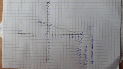 Дано точки А(4;2) та В(-1;3) знайти координати точки перетину відрізка АВ з вісью абцис ​