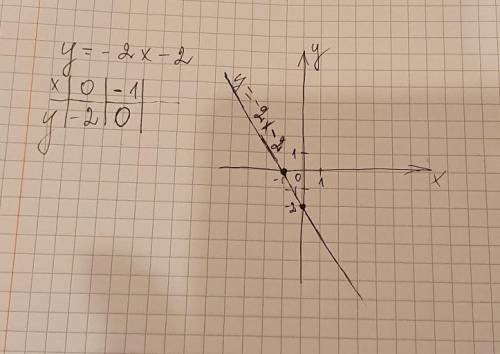 Постройте график функиции y=-2х-2 проверьте,подходит ли график через точку М (-10;18), точку К(-5;-1