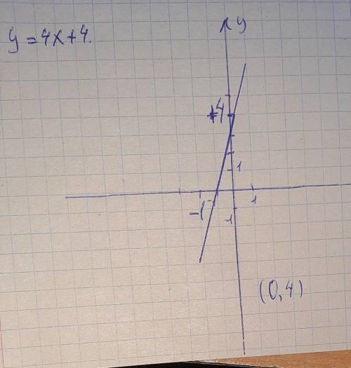 Побудуйте графік функції у=4х+4.Користуючись побудованим графіком,установіть,при яких значення аргум