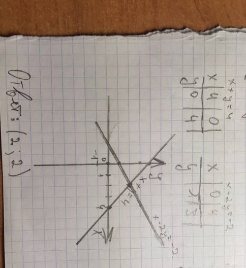 Е ( ) Розв'яжіть систему графічно:(х + y = 4,(x-2y = -2 ​