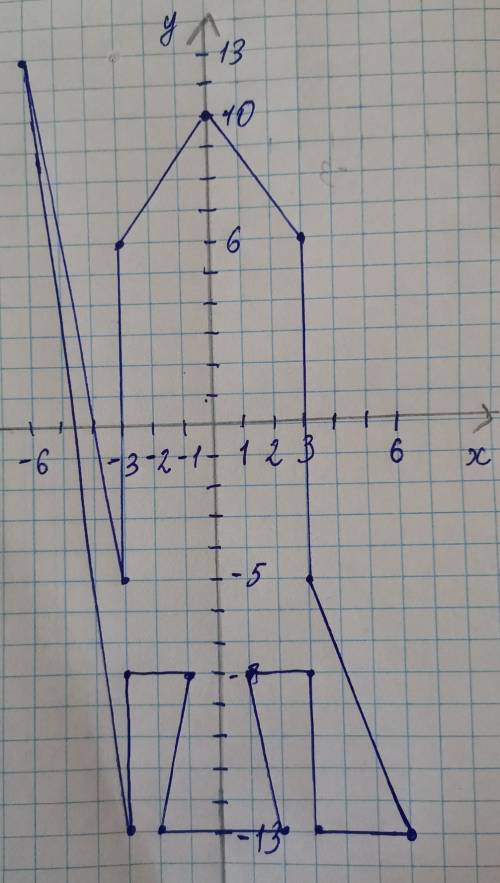 координатный рисунок (-3;-13); (-6;13); (-3;-5); (-3;6); (0;10); (3;6); (3;-5); (6;-13); (3;-13); (3