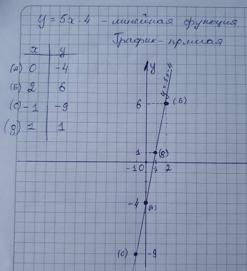 Постройте график функции: y = 5x - 4За числа берите -1, 0, 1(Рисунком )