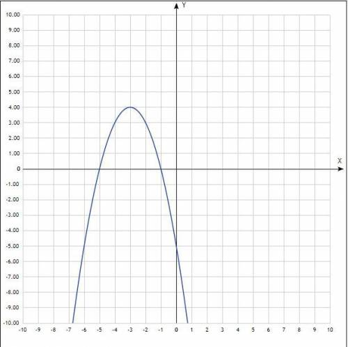 Функцію задано формулою f(x)= -x²-6x-5. 1) Знайдіть проміжок спадання функції f(x).2) Розв'яжіть нер