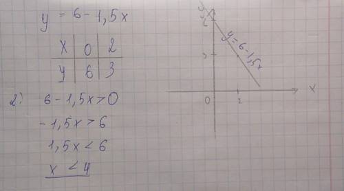 построй график функции y=6-1,5x. Пользуясь графиком, найди значения аргумента, при которых функция п