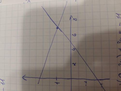 Решите систему уравнений ГРАФИЧЕСКИМ :{x+2y=9{-2x+3y=-11​