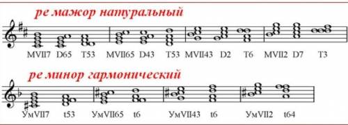 НАДО : Построить гамму ре-минор гармонич.вид, характерные интервалы. В Ре-маж. и ре-мин.построить вв