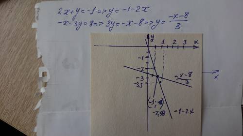 Решить графически систему уравнений 2x+y=-1 -x-3y=8