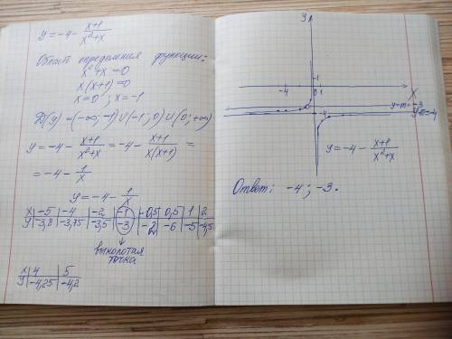 Постройте график функции у = -4-x+1/x²+xОпределите, при каких значениях m прямая t = m не имеет с гр