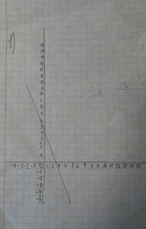 Постройте график функции 1) y= -2x+42)y= 3х 3) x = 5​