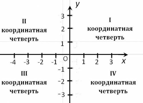 Дано точки: A(28;−19), D(−19;28), M(28;33), L(−19;−8). Визнач, яка з даних точок розміщена у I чверт