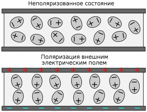 Поляризация диэлектриков – это ... а. Явление переориентации его молекул в пространстве под действие