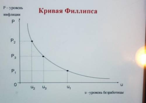 сделать кривую Филипса по безработице и инфляции за 2000-2018 годы (можно между ними пропускать годы