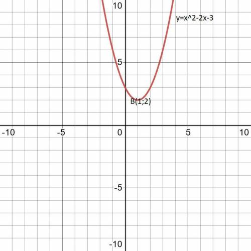 Постройте график функцииy=x²-2x+3​