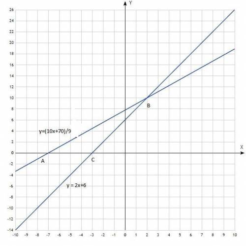 две прямые первое из которых задается уравнением 10x-9y+a=0, а вторая задается уравнением 2x-y+b=0,