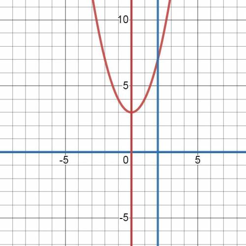 Знайти площу області D, яка обмежена кривими : y=x^2+3 ; y=0 ; x=0