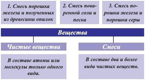 Вопросы и задания: 1. Напишите в тетради, смесь каких веществ име-ется в приготовленном кофе?2. Сост