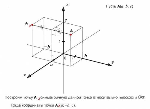 2. Яка точка симетрична точці А(- 2; -1; 3) відносно площини xz?​