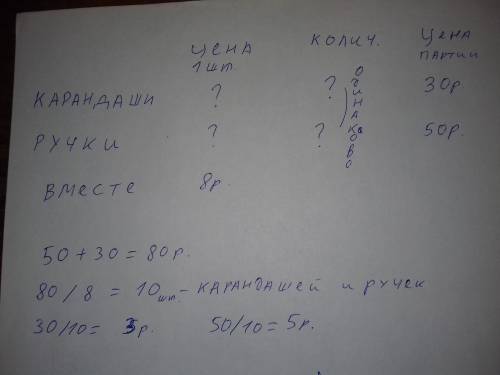 Дана задача. Решение не нужно, нужна СХЕМА. Карандаш и ручка вместе стоят 8 рублей. за карандаши зап